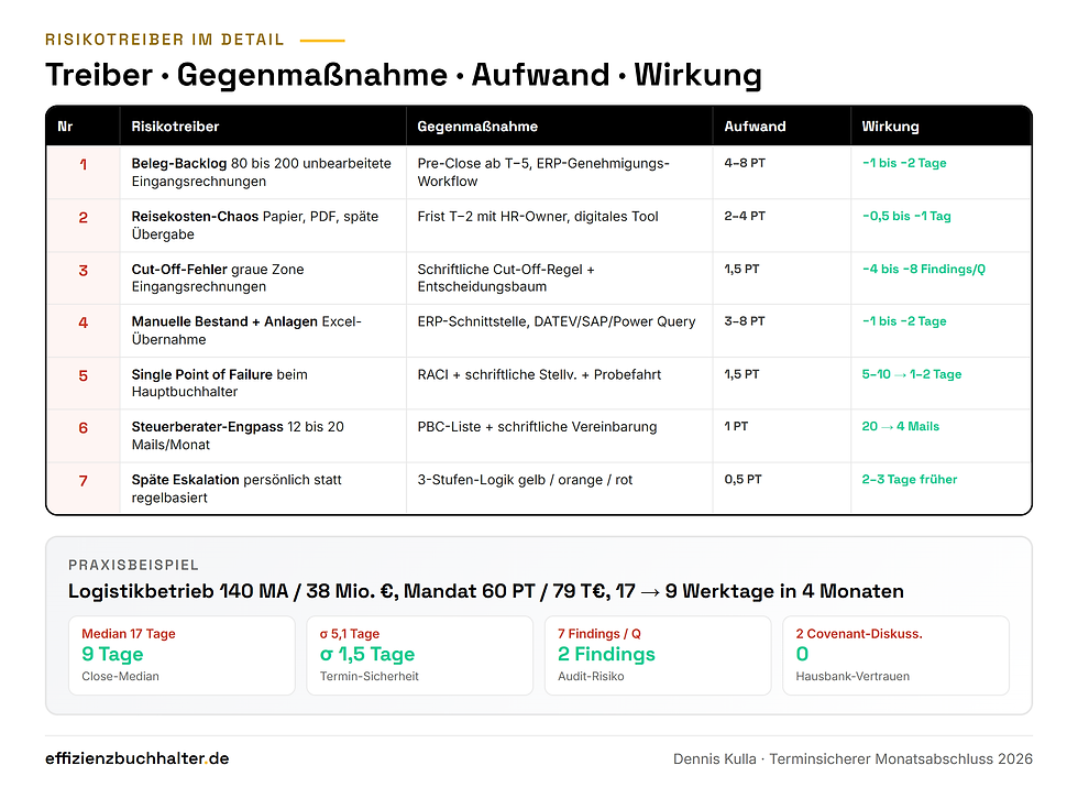 Tabelle der sieben Risikotreiber im Monatsabschluss mit Gegenmaßnahme, Aufwand und Wirkung plus Praxisbeispiel Logistikbetrieb 140 Mitarbeiter mit 17 auf 9 Werktagen Close in 4 Monaten