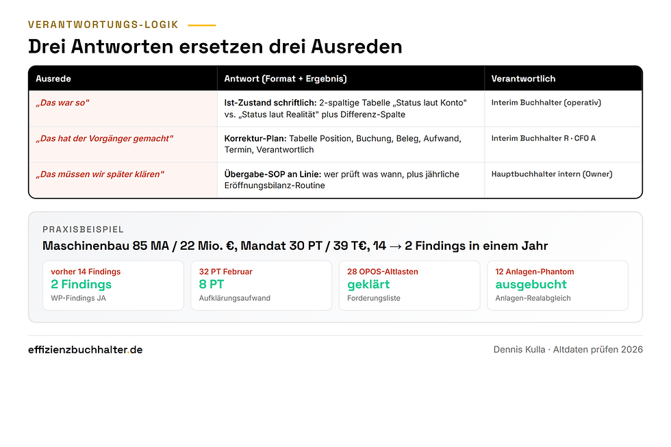 Tabelle drei Antworten ersetzen drei Standard-Ausreden mit Format und Verantwortlichkeit plus Praxisbeispiel Maschinenbau 85 Mitarbeiter mit 14 auf 2 Wirtschaftsprüfer-Findings in einem Jahresabschluss