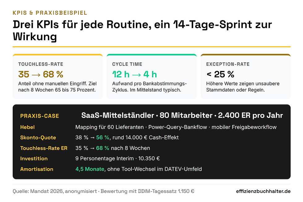 Drei KPIs Touchless-Rate, Cycle Time und Exception-Rate plus Praxis-Case mit ROI für SaaS-Mittelständler 80 Mitarbeiter