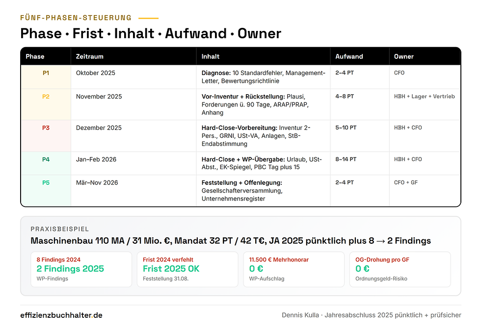 Tabelle der fünf Phasen des Jahresabschlusses 2025 mit Zeitraum, Inhalt, Aufwand und Owner pro Phase plus Praxisbeispiel Maschinenbau 110 Mitarbeiter mit acht auf zwei Wirtschaftsprüfer-Findings und eingehaltener Feststellungsfrist