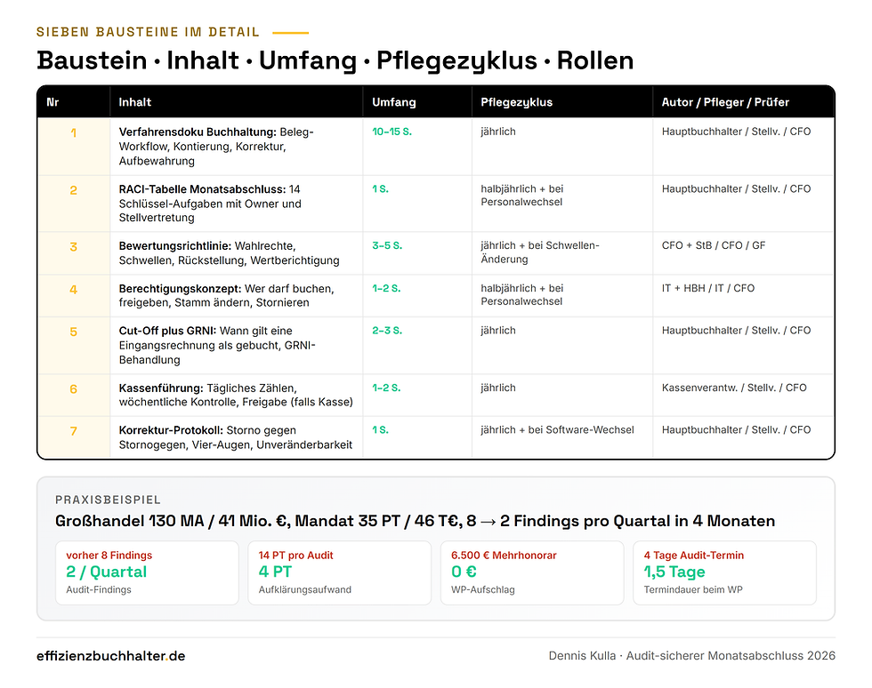 Tabelle der sieben Bausteine für audit-sichere Minimal-Dokumentation mit Inhalt, Umfang, Pflegezyklus und Drei-Rollen-Modell plus Praxisbeispiel Großhandel 130 Mitarbeiter mit 8 auf 2 Findings pro Quartal in 4 Monaten