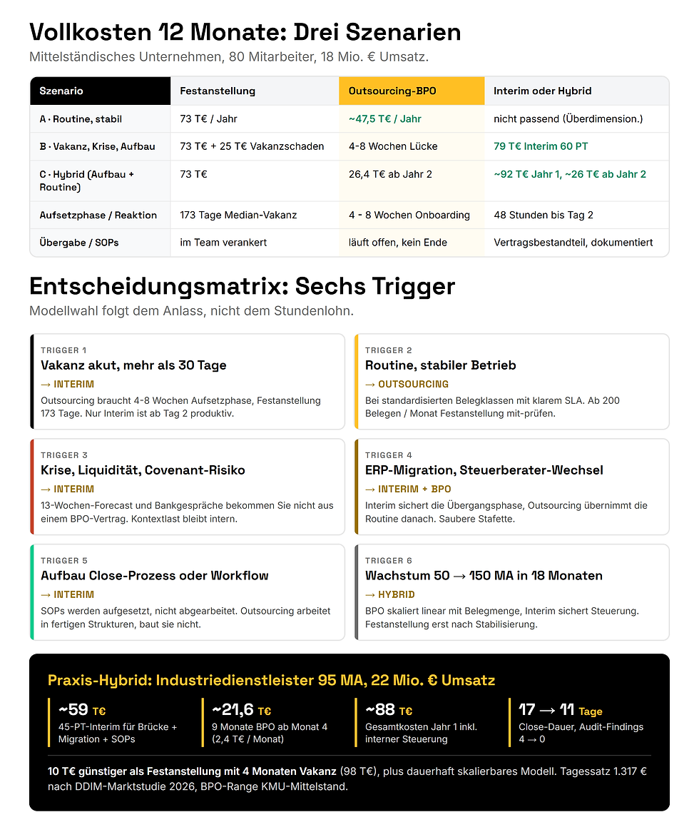 Vollkostenvergleich Interim, Outsourcing und Festanstellung über 12 Monate, Entscheidungsmatrix mit sechs Triggern und Praxisbeispiel Hybrid-Modell für Industriedienstleister mit 95 Mitarbeitern