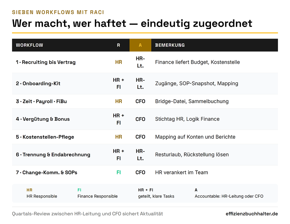 RACI-Matrix für sieben gemeinsame Workflows zwischen HR und Finance mit Verantwortlichkeit und Accountability