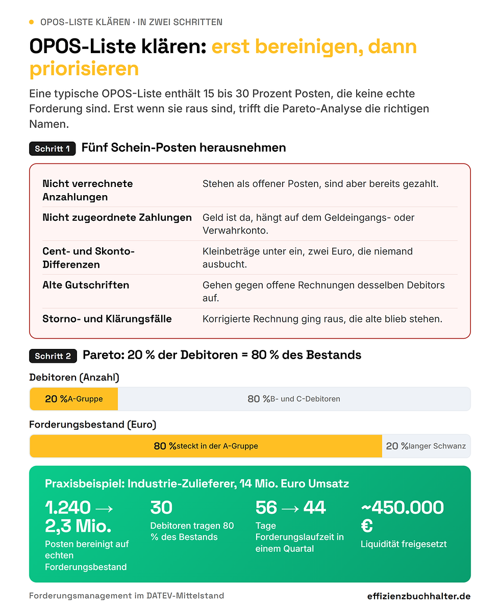 OPOS-Liste klären in zwei Schritten: Schein-Posten bereinigen und Pareto-Analyse der Top-20-Debitoren im DATEV-Mittelstand