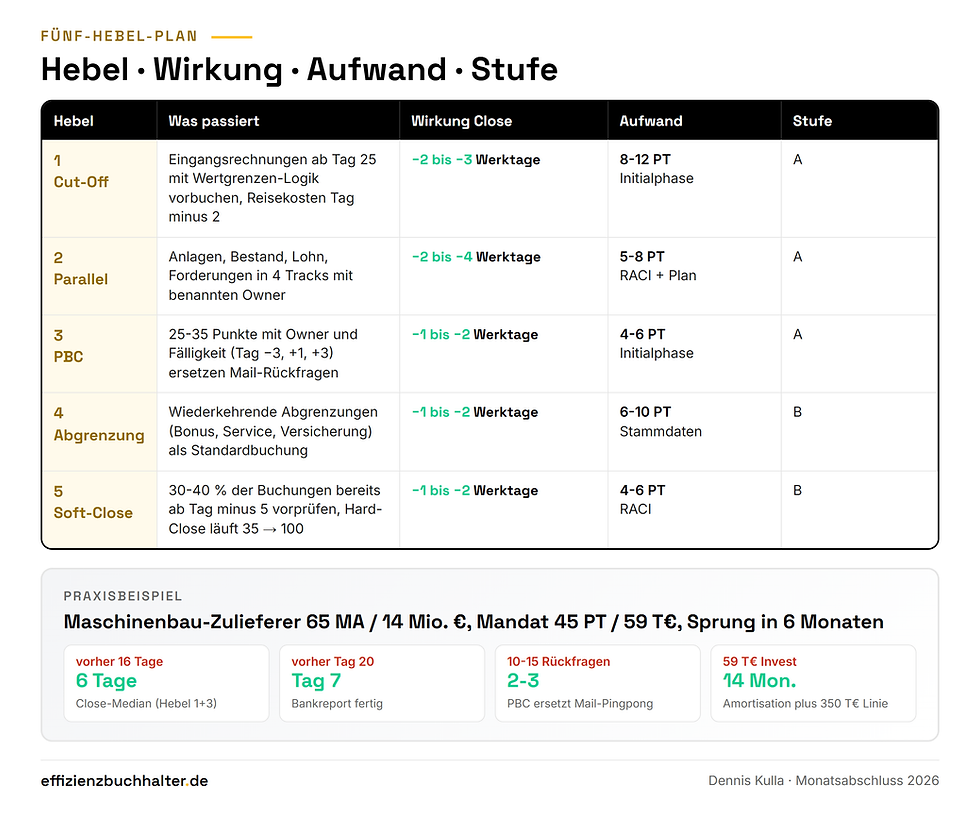 Fünf-Hebel-Plan mit Tabelle und Praxis-KPIs Maschinenbau-Zulieferer 65 Mitarbeiter, 16 auf 6 Werktage Close in 6 Monaten