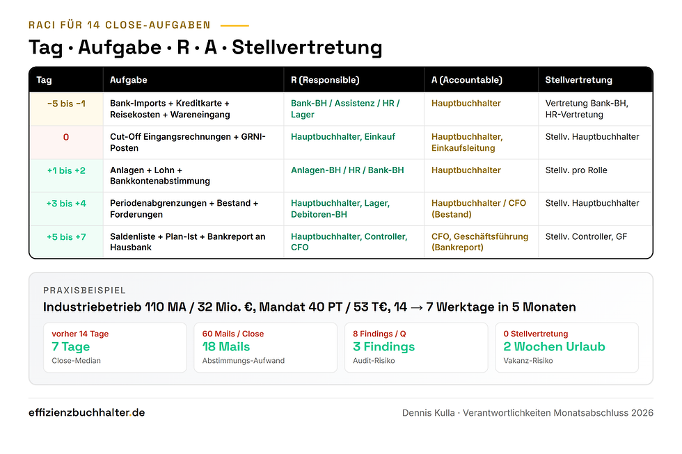 RACI-Tabelle für 14 Schlüssel-Aufgaben des Monatsabschlusses mit Tag, Aufgabe, Responsible, Accountable und Stellvertretung plus Praxisbeispiel Industriebetrieb 110 Mitarbeiter mit 14 auf 7 Werktage Close in 5 Monaten