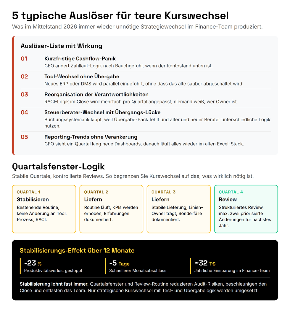 Fünf typische Auslöser für teure Kurswechsel im Finance-Team und Quartalsfenster-Logik mit drei Liefer- und einem Review-Quartal