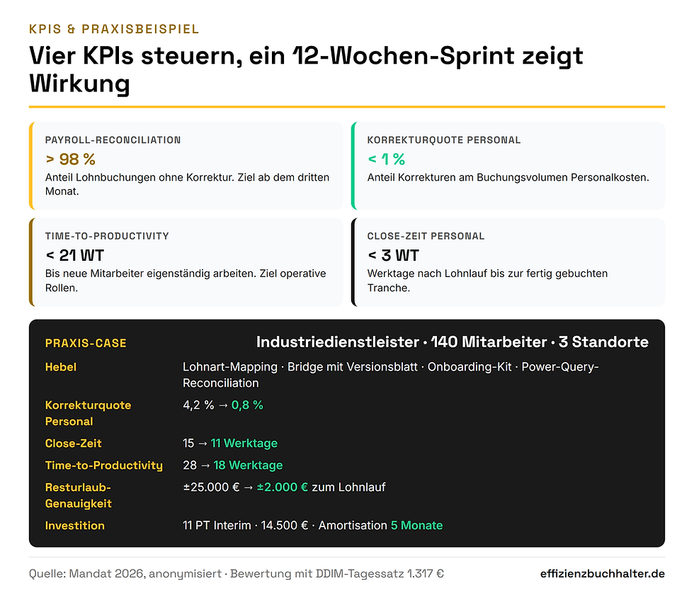 Vier KPIs für die Finance-HR-Schnittstelle und Praxisbeispiel Industriedienstleister mit 140 Mitarbeitern und 5 Monaten Amortisation