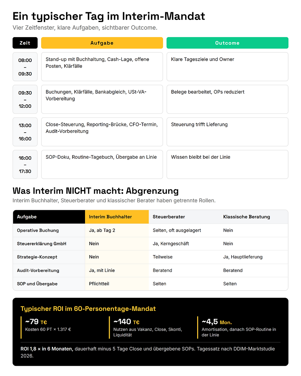 Typischer Tagesablauf eines Interim Buchhalters mit vier Zeitfenstern, Abgrenzungsmatrix gegen Steuerberater und Beratung sowie ROI-Beispiel im 60-PT-Mandat
