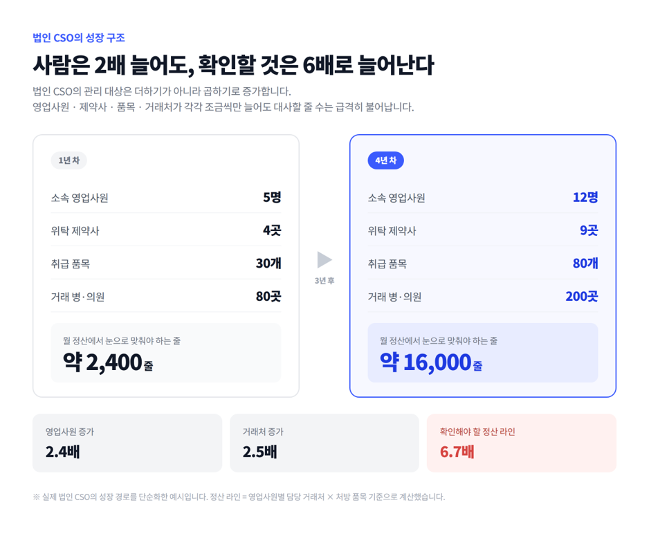 CSO 업무가 늘어날수록 '한눈에 보는 관리'가 필요한 이유