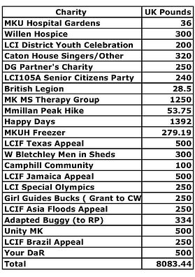Donations to various charities new.jpg