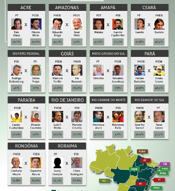 Confira os candidatos que irão disputar segundo turno para governador