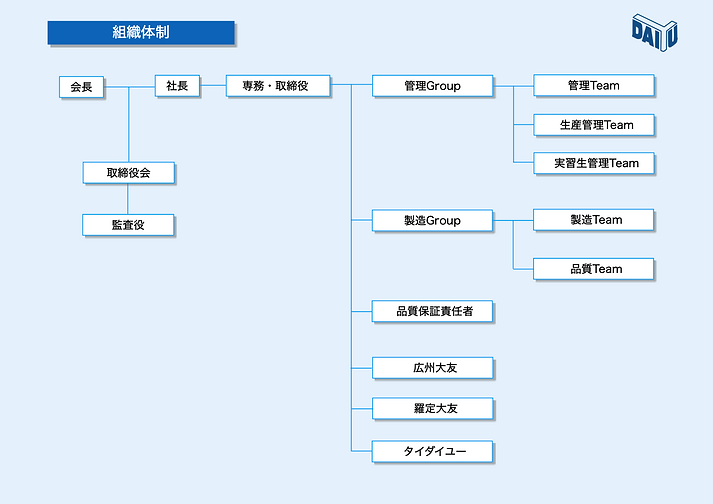 ダイユー 組織図23期改.png