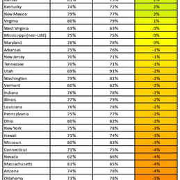A Comparison of July 2022 and July 2021 First-time Pass Rates