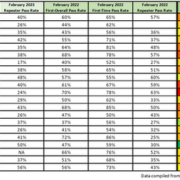 February 2023 Bar Passage Rates Drop