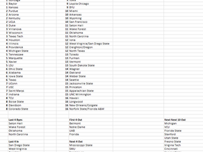 T3 Bracketology Update 2/4