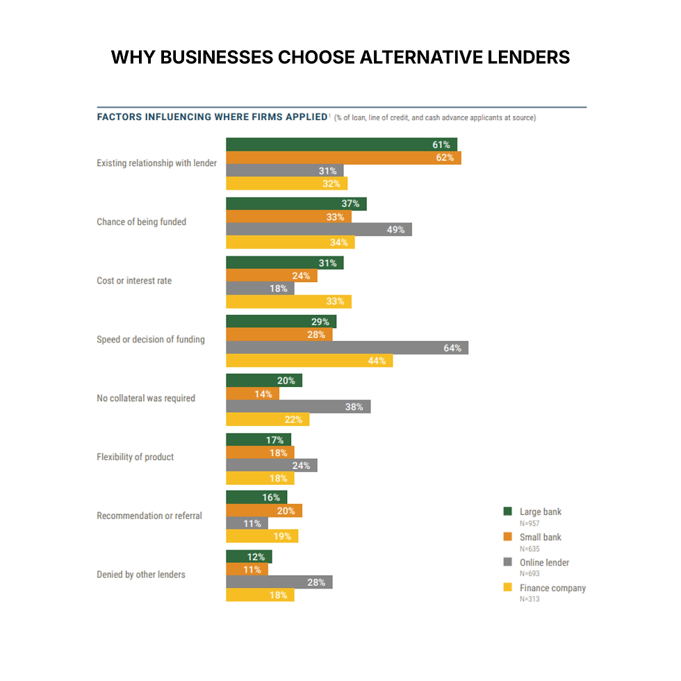 Why Speed of Funding Matters More Than Rate: Lessons from New Federal Reserve Data