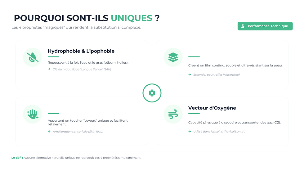 Infographie présentant les propriétés techniques des PFAS en cosmétique : hydrophobie, filmogénicité, texture et transport d’oxygène.