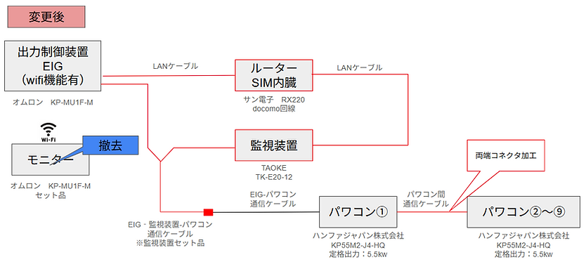 太陽光発電所　通信機器　メンテナンス