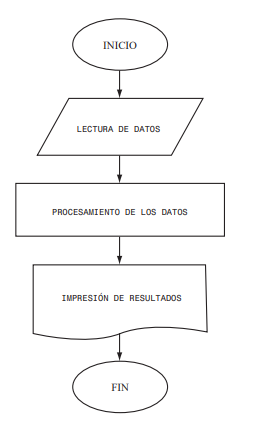 Etapas de la construcción de un diagrama de flujo
