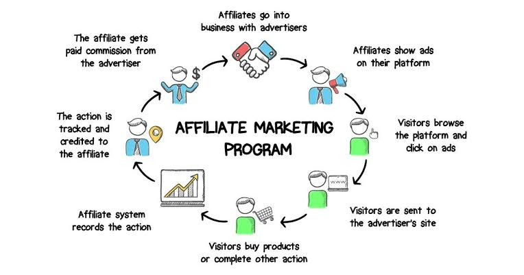Social media affiliate marketing program