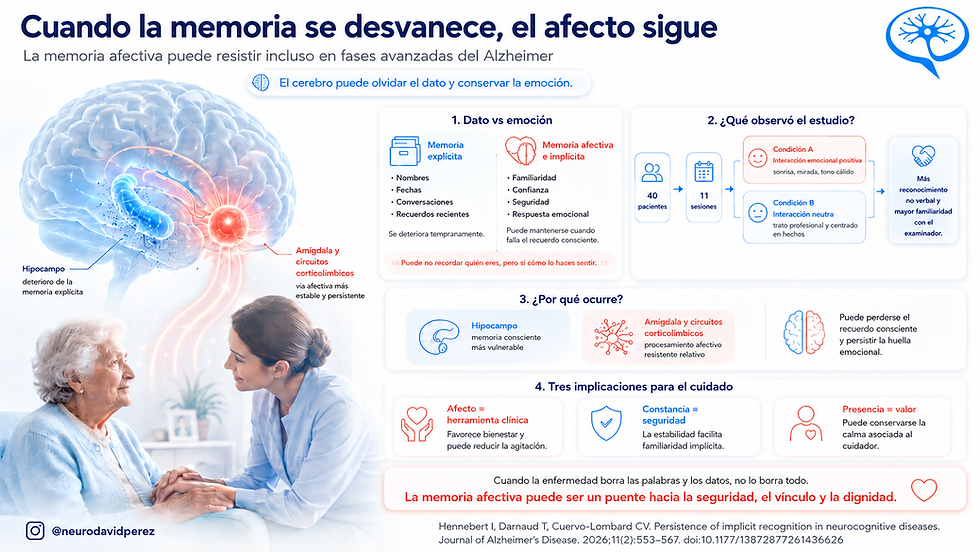 Infografia sobre como el afecto y la memoria emocional perdura a pesar del avance de la enfermedad de Alzheimer