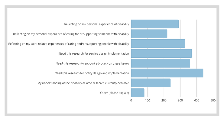 We asked participants why they had chosen the areas that they identified. The highest number of participants wanted research to impact on policy, service design and advocacy.