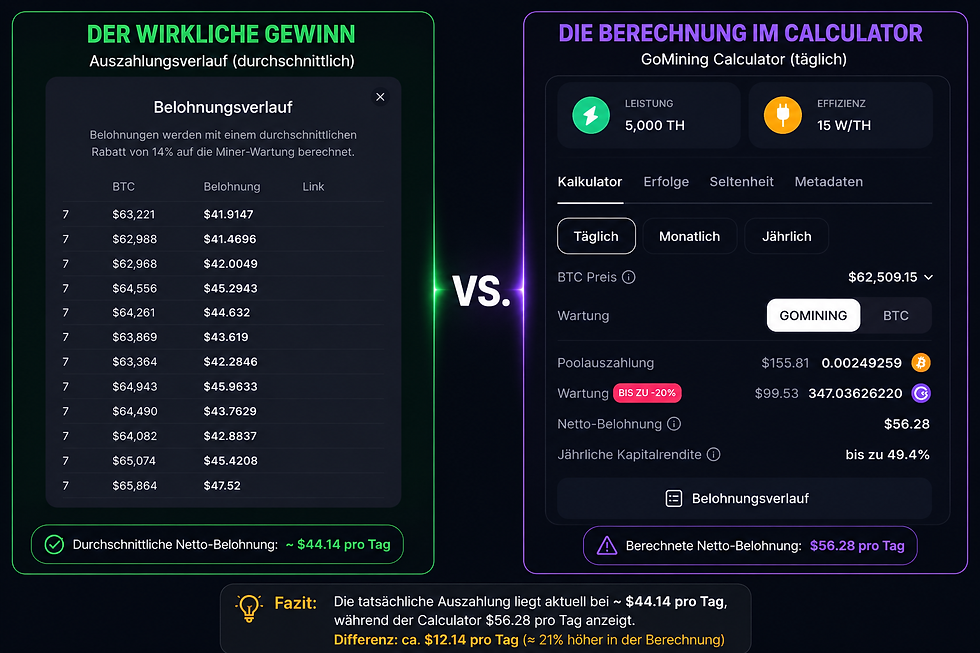 Wirklicher Gewinn vs. Calculator Gewinn Bild