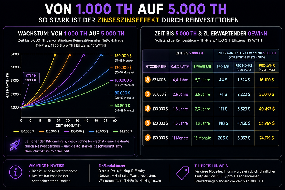 Von 1000 TH auf 5000 TH