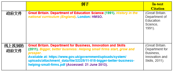 政府文件的Harvard格式
