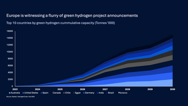 Europe is witnessing a flurry of green hydrogen project announcements