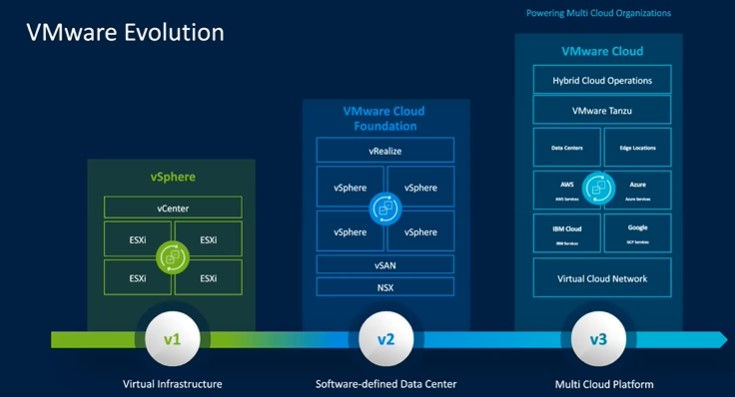 VMware Cloud Universal
