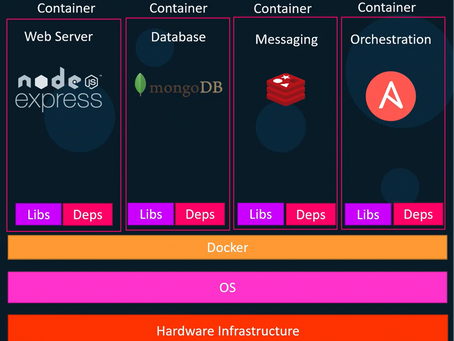 The Power of DevOps: Streamlining Software Development and Delivery - Part 1 ( Microservice - Container)