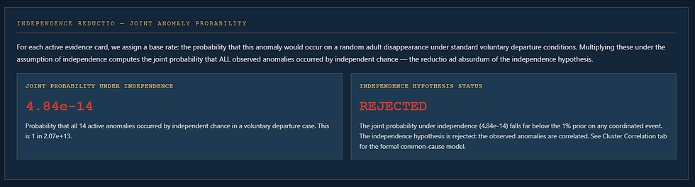 Independence Reductio