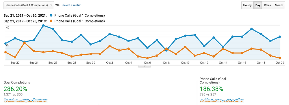 Chart from Google Analytics