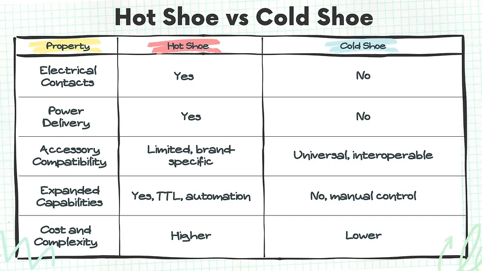 Hot Shoe vs Cold Shoe Key Differences and Why It MattersExplained