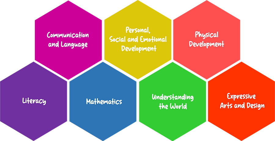 Early Years Foundation Stage Infographic