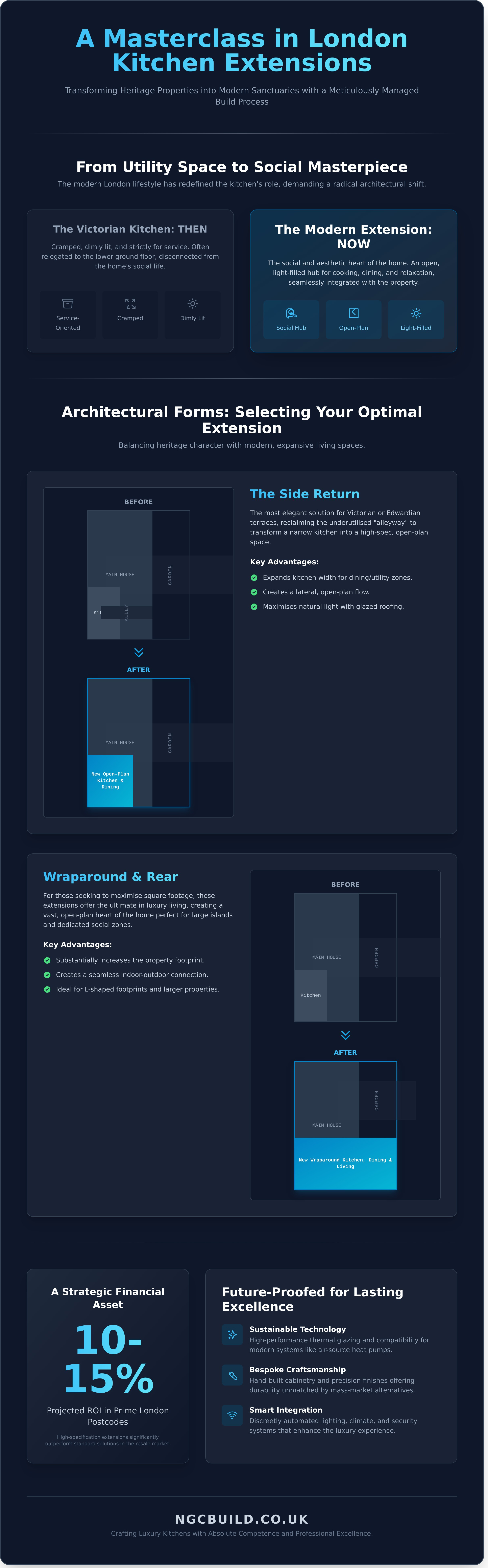 Kitchen extensions london infographic - visual guide
