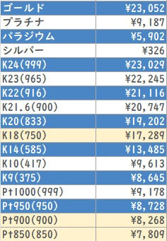 貴金属相場(国内) 2026/10/13