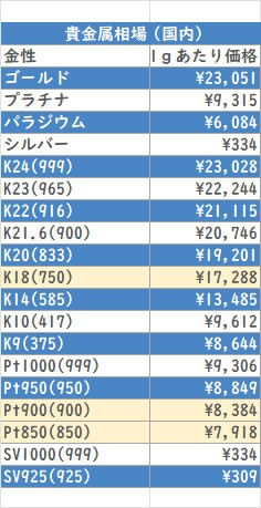 貴金属相場(国内) 2026/10/7