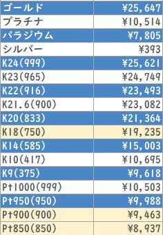 貴金属相場(国内) 2026/4/30