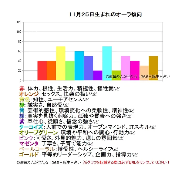 11月25日生まれの運勢 性格 才能 適職 恋愛運 運命の人 当たる 無料365日誕生日占い ツインソウル ソウルメイト 相性 19年 11月25日生まれの運勢 性格 才能 適職 恋愛運 運命の人 当たる 無料365日誕生日占い ツインソウル ソウルメイト 相性 19年