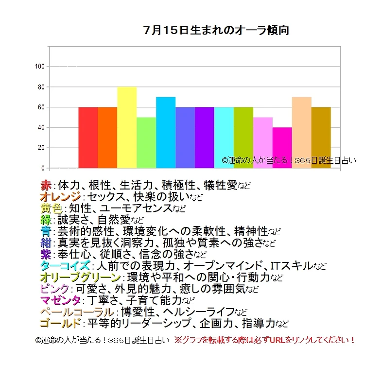 7月15日生まれの運勢 性格 才能 適職 恋愛運 運命の人 当たる 無料365日誕生日占い ツインソウル ソウルメイト 相性 19年の