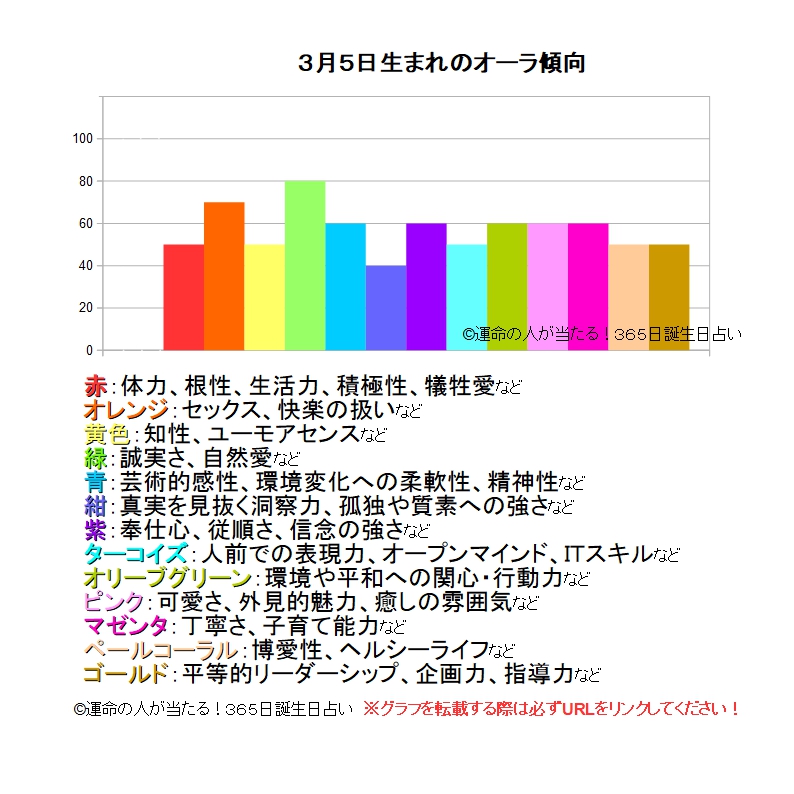 3月5日生まれの運勢 性格 才能 適職 恋愛運 運命の人 当たる 無料365日誕生日占い ツインソウル ソウルメイト 相性 19年の