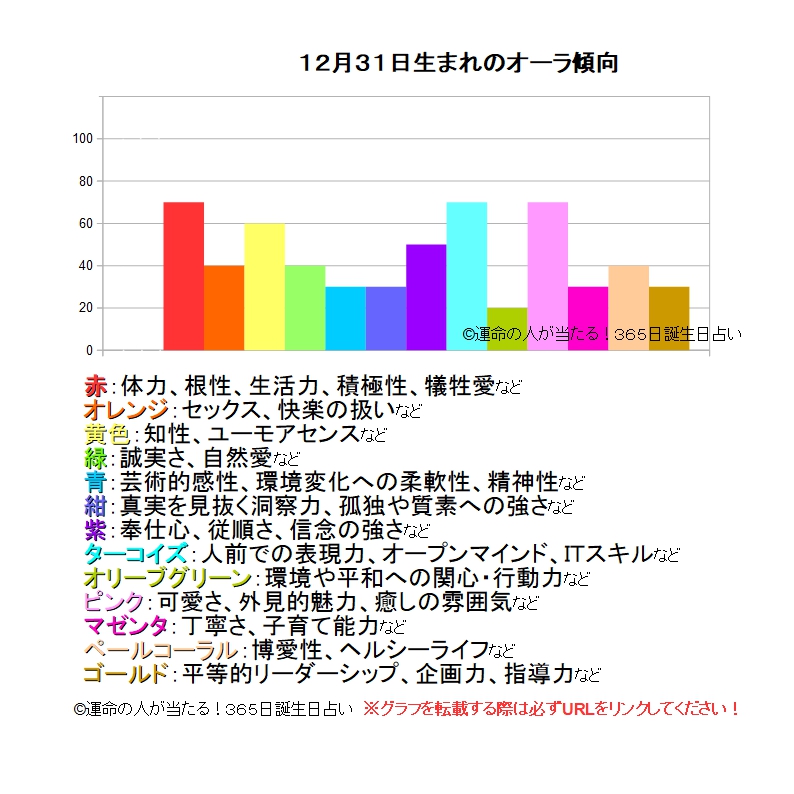 12月31日生まれの運勢 性格 才能 適職 恋愛運 運命の人 当たる 無料365日誕生日占い ツインソウル ソウルメイト 相性 19年