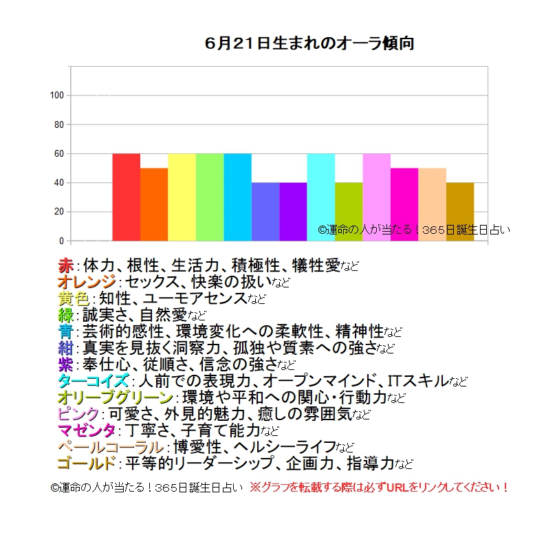 6月21日生まれの運勢 性格 才能 適職 恋愛運 運命の人 当たる 無料365日誕生日占い ツインソウル ソウルメイト 相性 19年の