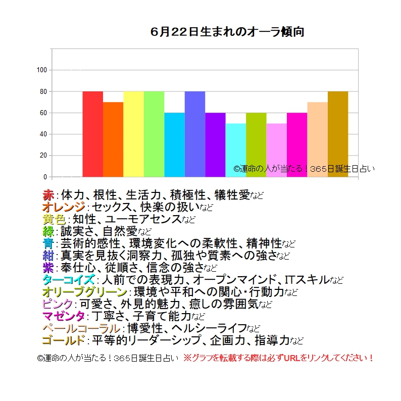 6月22日生まれの運勢 性格 才能 適職 恋愛運 運命の人 当たる 無料365日誕生日占い ツインソウル ソウルメイト 相性 19年の
