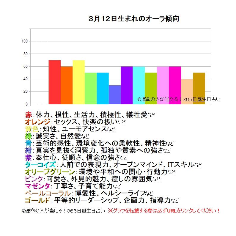 3月12日生まれの運勢 性格 才能 適職 恋愛運 運命の人 当たる 無料365日誕生日占い ツインソウル ソウルメイト 相性 19年の