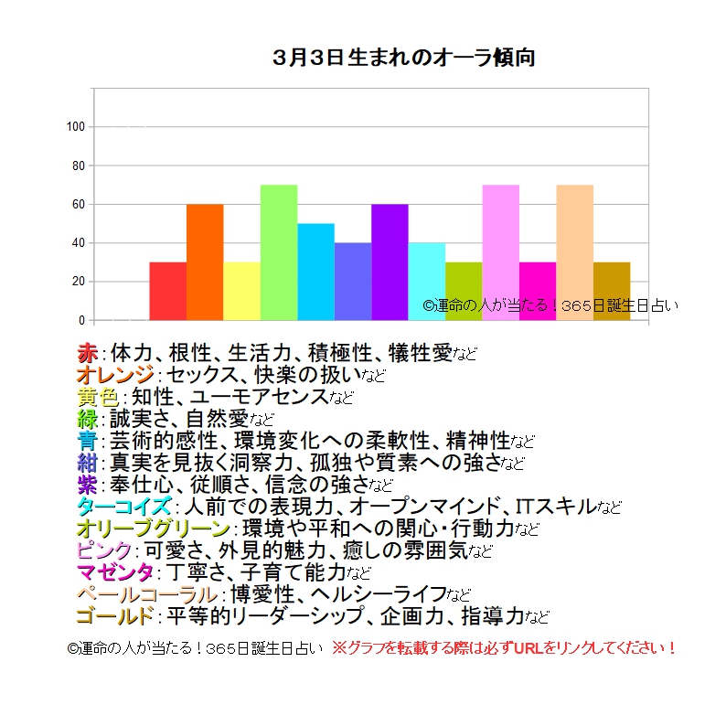 3月3日生まれの運勢 性格 才能 適職 恋愛運 運命の人 当たる 無料365日誕生日占い ツインソウル ソウルメイト 相性 19年の