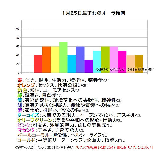 1月25日生まれの運勢 性格 才能 適職 恋愛運 運命の人 当たる 無料365日誕生日占い ツインソウル ソウルメイト 相性 19年の 1月25日生まれの運勢 性格 才能 適職 恋愛運 運命の人 当たる 無料365日誕生日占い ツインソウル ソウルメイト 相性 19年の